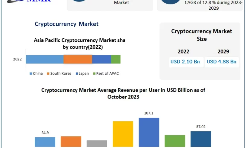 Cryptocurrency Market